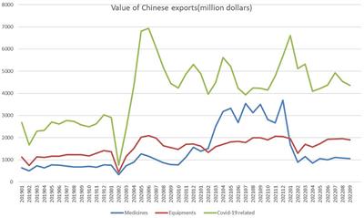 Impact of the COVID-19 epidemic on medical product imports from china from outbreak to stabilization: Monthly panel data regression and instrumental variable test